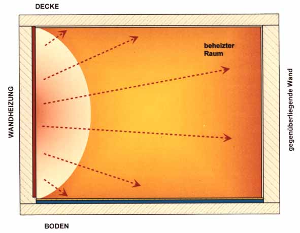 Wandheizung – Strahlungswärme aus der Wand 